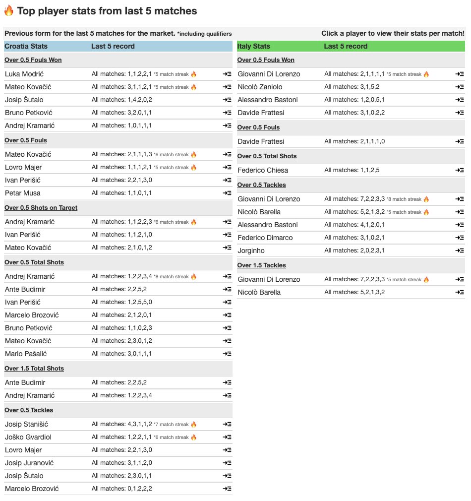 adamchoistats's tweet image. Player stats for Croatia 🇭🇷 vs 🇮🇹 Italy

Stats taken from Qualifiers and previous Euro 2024 match

Dive deeper on the Euro 2024 Statistics Centre 👉adamchoi.co.uk/euro-2024 #SCOSWI #EURo2024