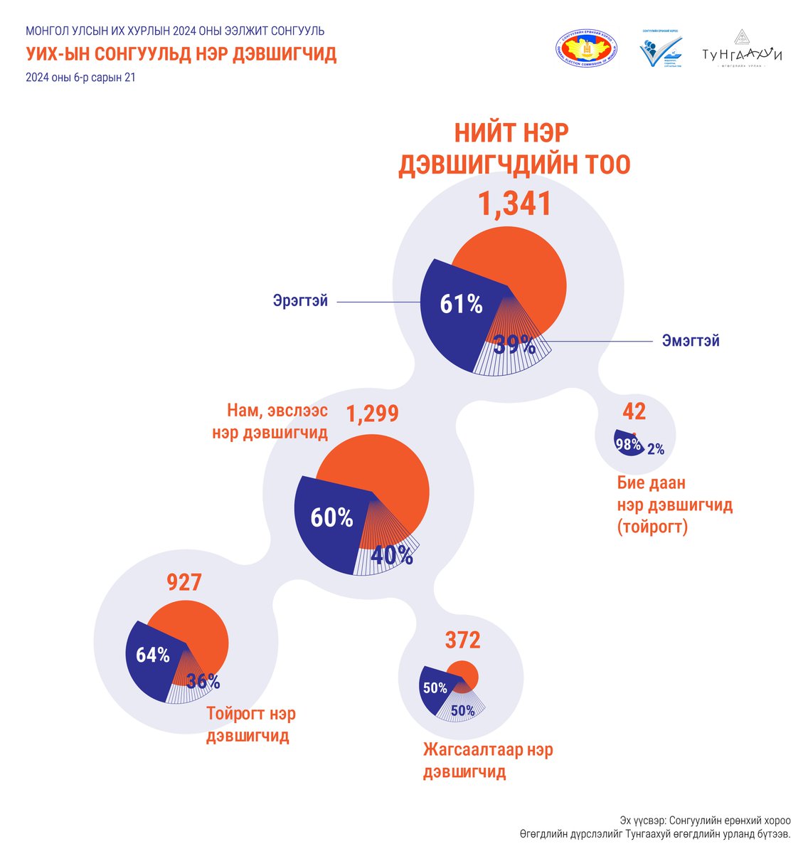 УИХ-ын 2024 оны сонгуулийн нэр дэвшигчид

2024 оны 6-р сарын 21-ны өдрийн байдлаар зарим өөрчлөлтүүдийг тусгасан нэр дэвшигчдийн тоог танилцуулж байна.