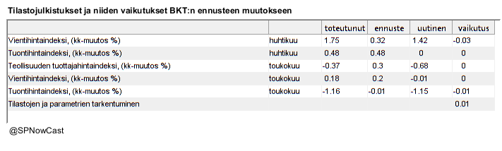 SPNowCast's tweet image. Ennustan tänään, että #BKT supistuu -0.78 % toisella vuosineljänneksellä edelliseen neljännekseen verrattuna.