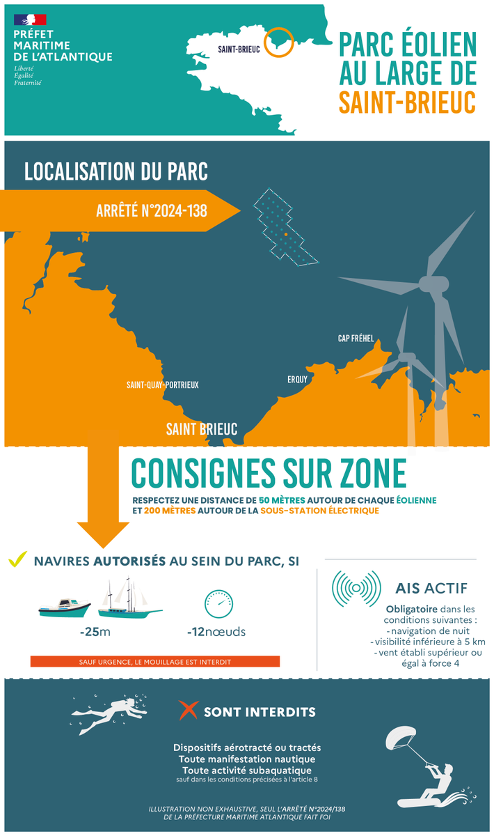 📢 Réouverture aux activités maritimes du parc éolien en mer de Saint-Brieuc 🌊
La préfecture maritime a signé vendredi dernier l’arrêté encadrant la reprise des activités maritimes autour et dans la zone du parc éolien à compter du 01.07.2024.
📃 premar-atlantique.gouv.fr/uploads/atlant…