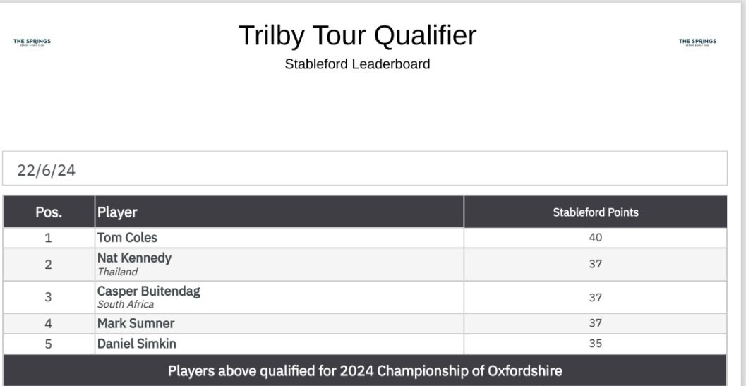 Trilby Trophy (@trilbytrophy) on Twitter photo The final result from our Championship of Oxfordshire Pre-Qualifier is shown below. 35pts on countback qualified for the Championship of Oxfordshire proper on Monday 15th July <a href="/TheSpringsGC/">The Springs Golf Club</a> The final result from our Championship of Oxfordshire Pre-Qualifier is shown below. 35pts on countback qualified for the Championship of Oxfordshire proper on Monday 15th July <a href="/TheSpringsGC/">The Springs Golf Club</a>