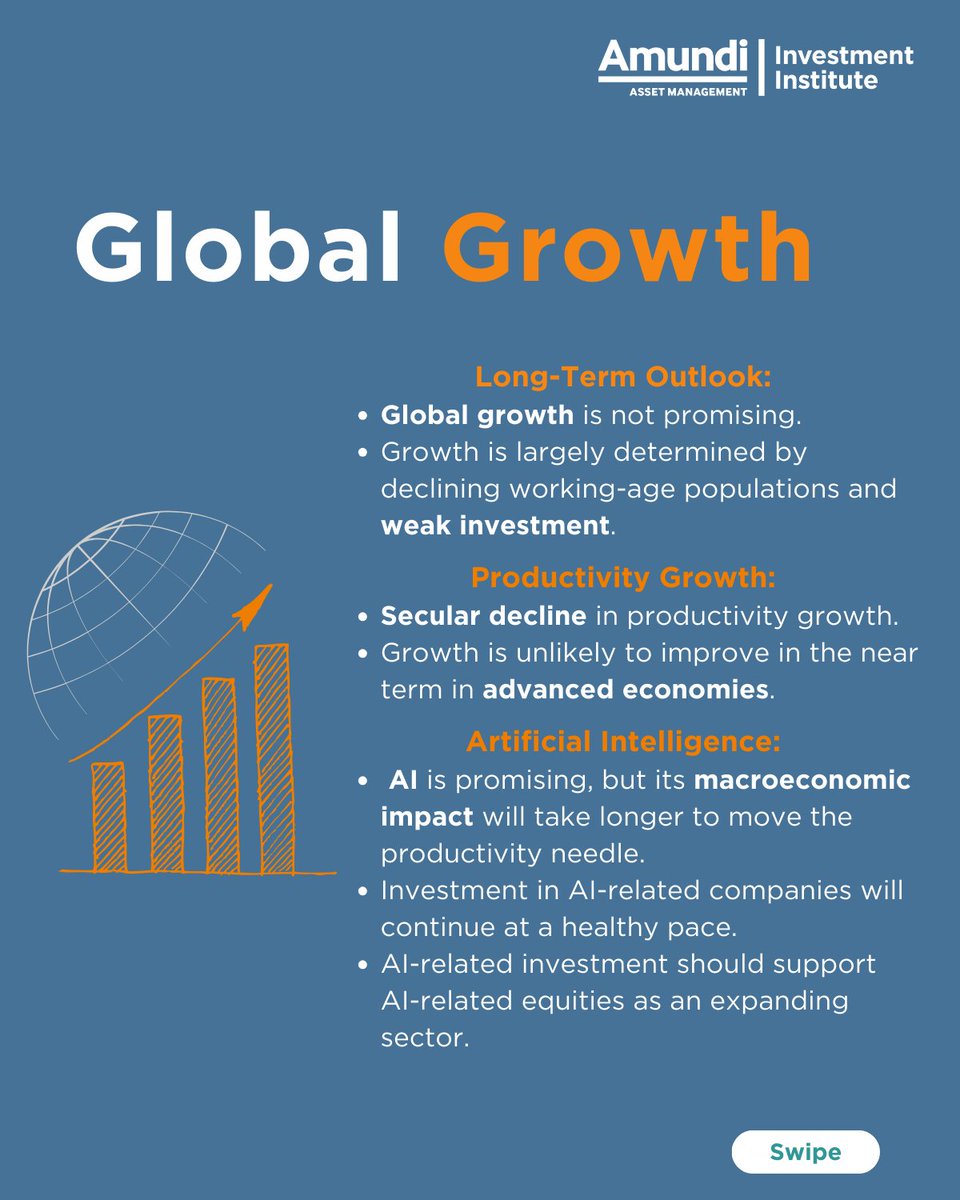 Amundi_ENG's tweet photo. 🌎 [#Insights] Will productivity turn global growth around? Global growth has been on a secular decline since around 2000, with a more pronounced decline following the #GlobalFinancialCrisis.
 
 Read more about the long-term outlook for #globalgrowth ⤵︎. https://t.co/AG39wavNJu