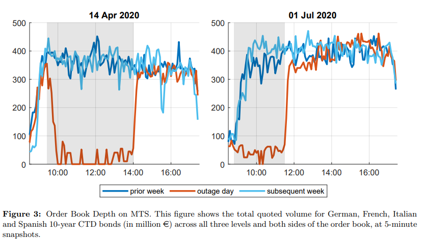 New paper by <a href="/bundesbank/">Deutsche Bundesbank</a>'s <a href="/MarkKersen/">Mark Kerssenfischer</a> and C. Helmus on Outages in Sovereign Bond Markets
- When futures market ⬇️, activity on cash market ⬇️.
- Transaction prices deviate from fundamentals.
- Dealers withdraw from market. 
- Cash market outages barely affect futures market.
👏