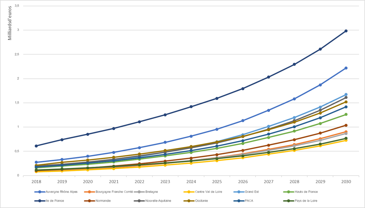 LE PORTAGE SALARIAL EN FORT DÉVELOPPEMENT 🚀
A périmètre réglementaire actuel, le marché du #portage #salarial devrait atteindre les 10 milliards d’euros à horizon 2027 et près de 17 milliards d’euros à horizon 2030. Les choix économiques du prochain gouvernement seront à suivre.