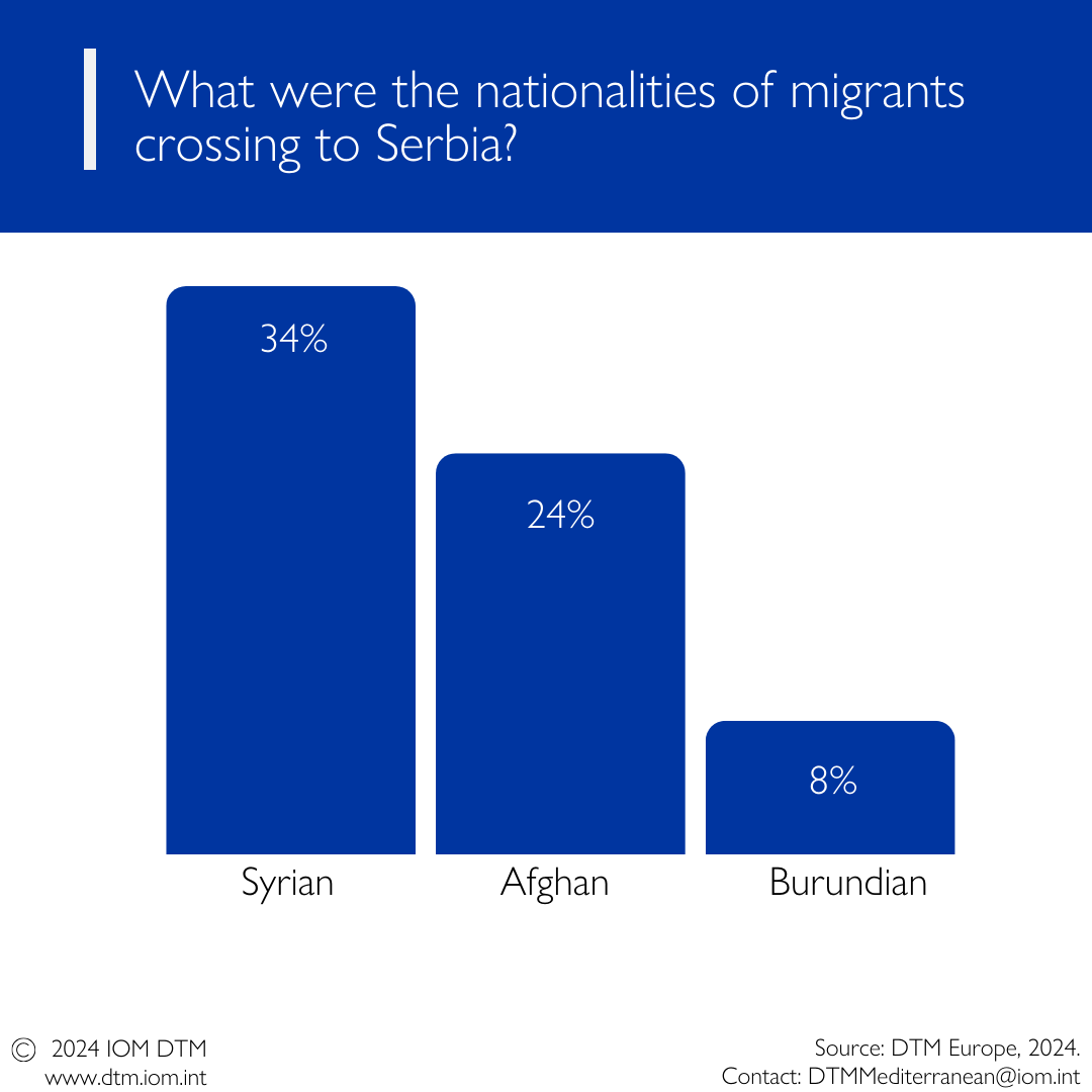 Koko_Warner's tweet image. 2/2 Top nationalities in April 2024 crossing through Serbia:

Syrian (34%)
Afghan (24%)
Burundian (8%)

Mostly men (88%) crossed the border.
#Data4Insight | bit.ly/SerbiaEN