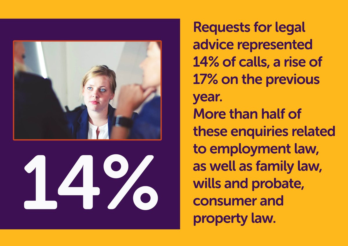Rights on flexible working, maternity/ paternity leave, redundancy &amp; constructive dismissal were just some of the enquiries surveyors had for our free legal advice helpline last yr. 
🧡 Read more: lionheart.org.uk/legal-helpline
🧡 Read our 2024 impact report: lionheart.org.uk/our-impact