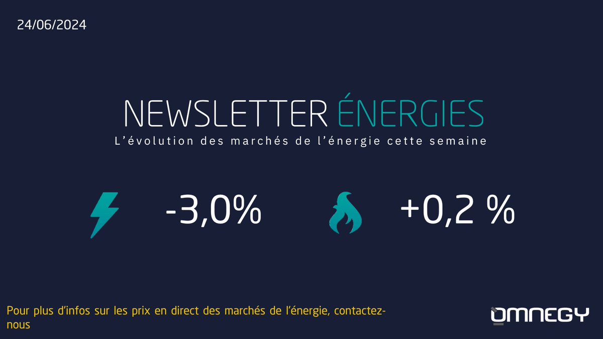Le marché demeure dans l'attente de nouveaux éléments pour faire évoluer les prix : 

⚡️#Électricité : -3,0% sur les prix pour 2025. 
🔥#Gaz : +0,2% sur les prix pour 2025.

Plus d'infos sur notre post LinkedIn : 
bit.ly/3VU43B0