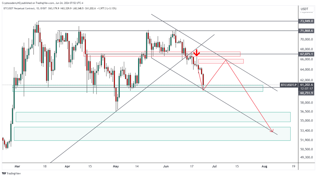 JustinBennettFX's tweet photo. There's $BTC $60,700 following the Oct. 2023 trend line break. 👌

Watch for a possible local bottom to develop here for a run back to $65,600 while not ruling out a $67k sweep.

I'm still eyeing $52-$54k this year. 

Potentially something like this 👇 but level by level, as always.

#Bitcoin