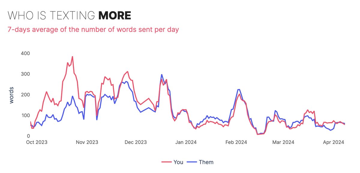Discover conversation patterns in your WhatsApp chat history with spilk.io