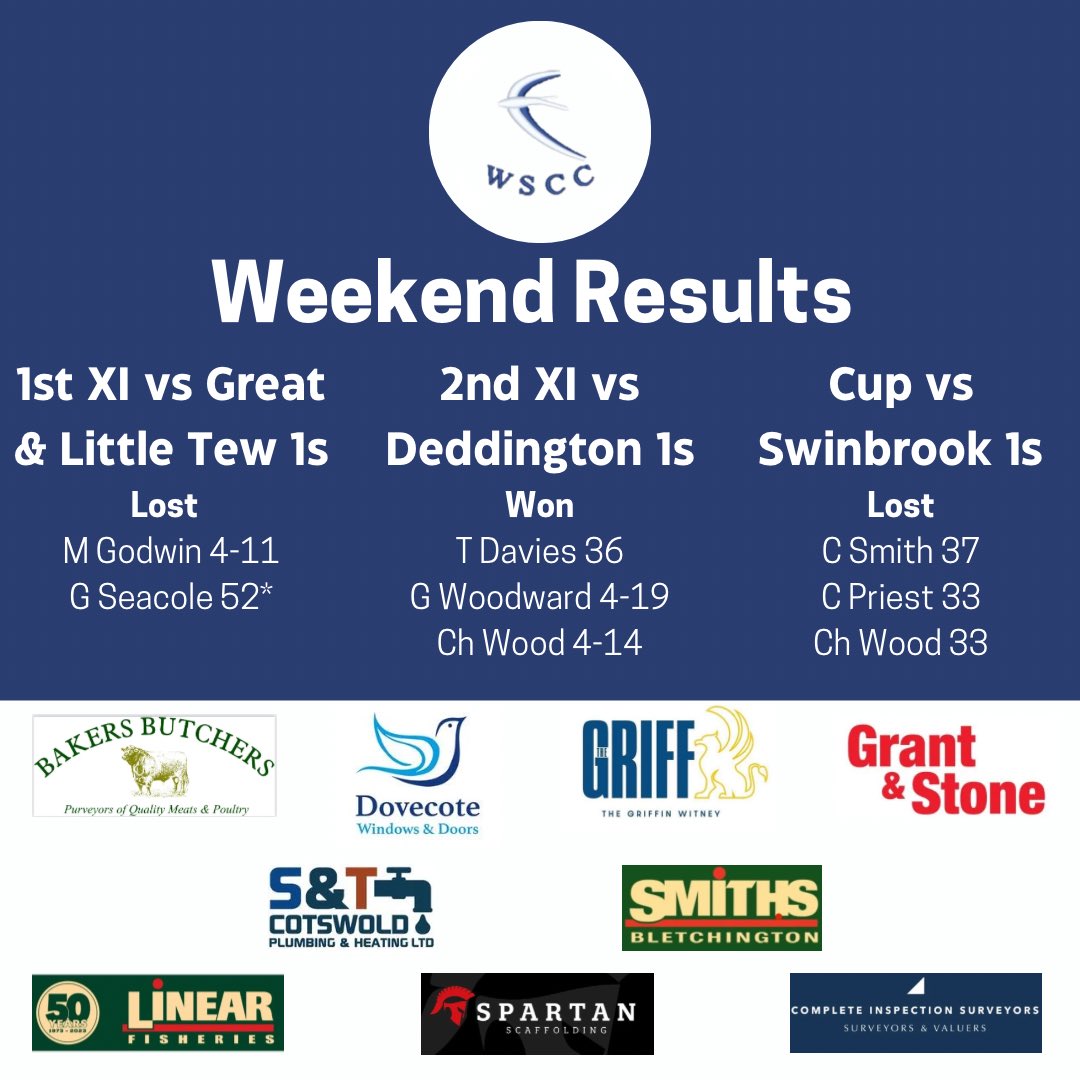 Weekend Results!

The 1s posted a low total which they weren’t quite able to defend. The 2s posted 169 from their 47 overs and bowled the opposition out for 76. 

On Sunday in the cup, the 2s were handsomely beaten by Swinbrook, but thanks to all who supported! 💙