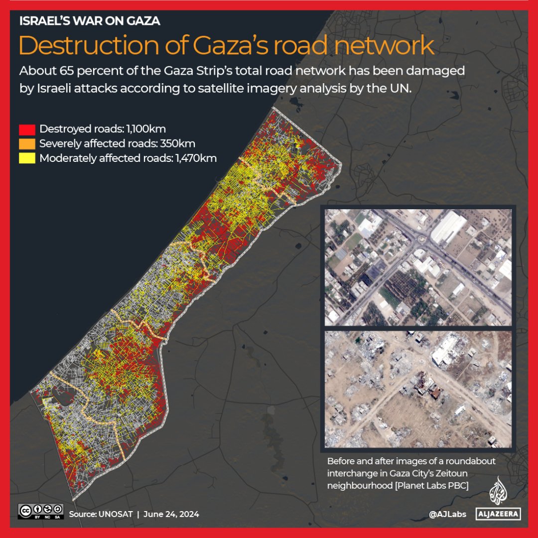 The UN Satellite Centre (UNOSAT) says about 65% of roads in the besieged Gaza Strip have been damaged by Israeli attacks.

🔴 LIVE updates: aje.io/nvai2c