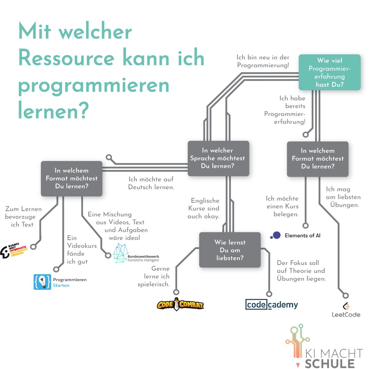 +++Hätte ich mal eher gewusst...+++

mit Hanna! Die weiteren Tipps unserer Mitglieder und unseren Coding-Tree findet ihr ebenfalls auf unserer Website. ki-macht-schule.de/site/how2code.…

#kims #how2code