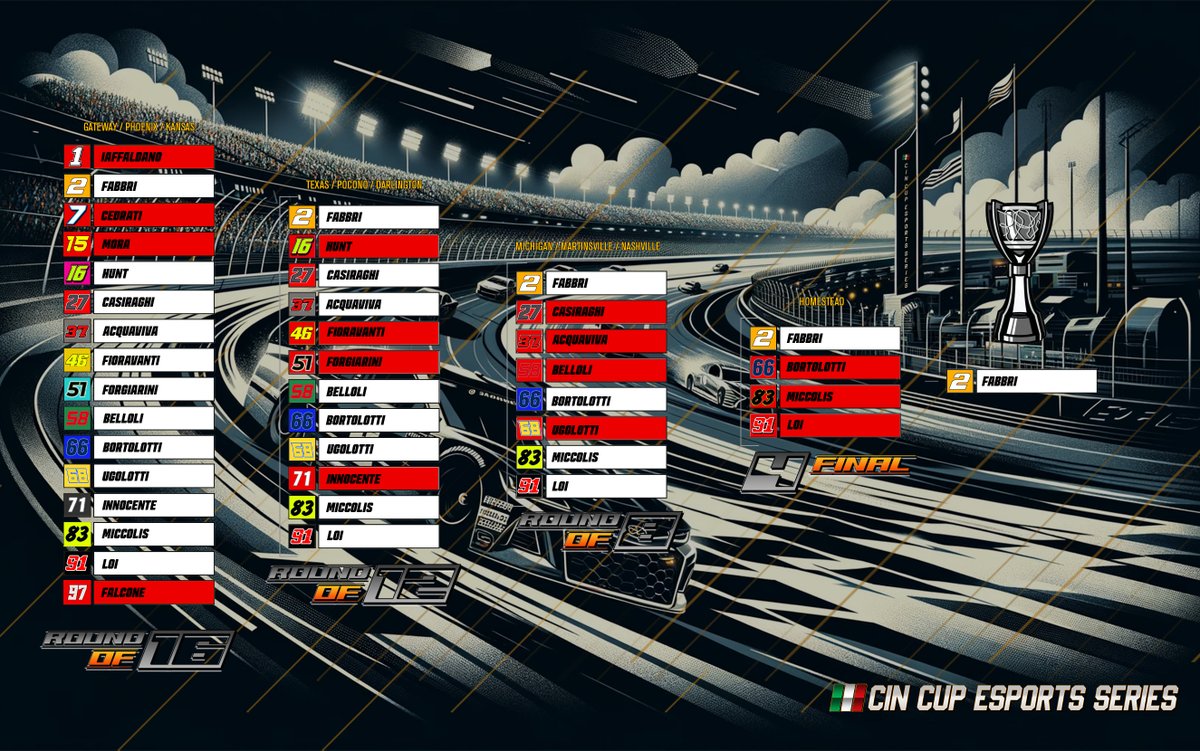 cin_cup's tweet photo. La 12ยช stagione del CIN Cup eSports Series si รจ conclusa con la vittoria di Alessio Fabbri! Quasi 100 iscritti e un gruppo B attivo a ogni gara. Stiamo giร preparando la nuova stagione, che inizierร il 9 settembre a Daytona. Restate connessi per highlights e novitร ! ๐๐จ #CINCup https://t.co/4f03RkItxT