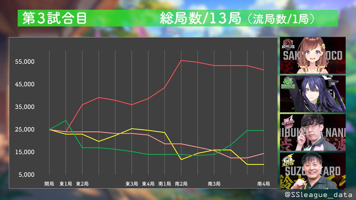 SSleague_data's tweet image. ＃神域リーグ　第12試合 結果
勝者 ＃咲乃もこ（+71.4)
2着 ＃長尾景（+4.6)
3着 ＃渋川難波（−25.6)
4着 ＃鈴木たろう（−50.4)
#神域リーグ2024