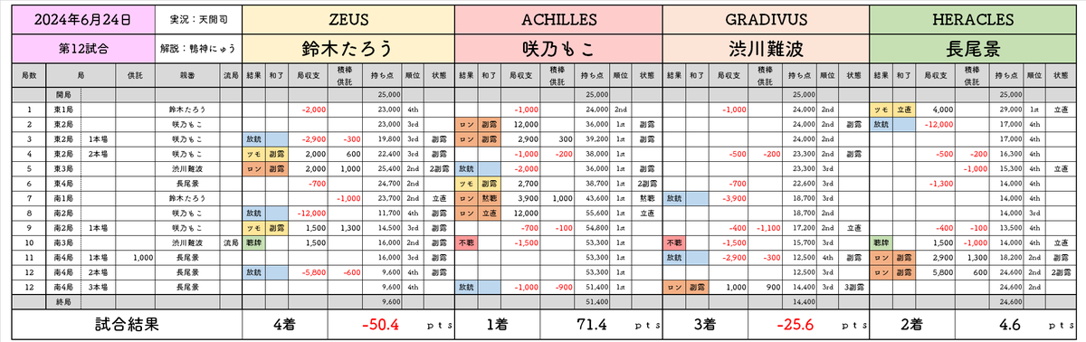 SSleague_data's tweet image. ＃神域リーグ　第12試合 結果
勝者 ＃咲乃もこ（+71.4)
2着 ＃長尾景（+4.6)
3着 ＃渋川難波（−25.6)
4着 ＃鈴木たろう（−50.4)
#神域リーグ2024