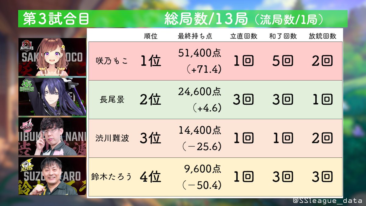 SSleague_data's tweet image. ＃神域リーグ　第12試合 結果
勝者 ＃咲乃もこ（+71.4)
2着 ＃長尾景（+4.6)
3着 ＃渋川難波（−25.6)
4着 ＃鈴木たろう（−50.4)
#神域リーグ2024