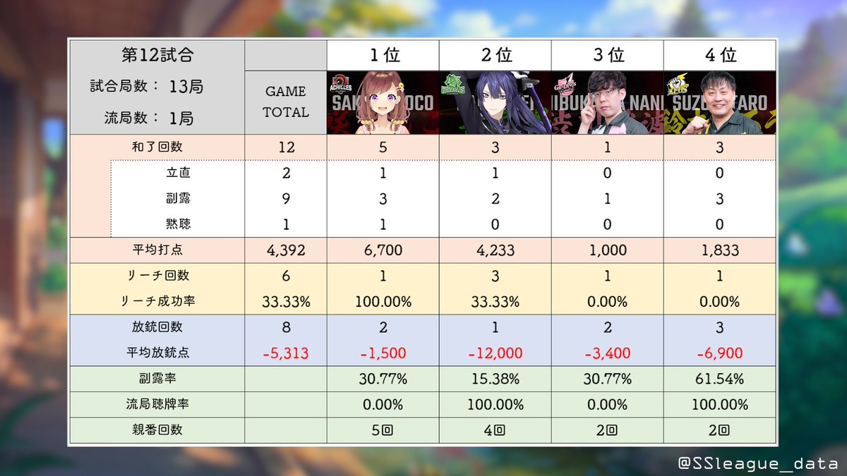 SSleague_data's tweet image. ＃神域リーグ　第12試合 結果
勝者 ＃咲乃もこ（+71.4)
2着 ＃長尾景（+4.6)
3着 ＃渋川難波（−25.6)
4着 ＃鈴木たろう（−50.4)
#神域リーグ2024