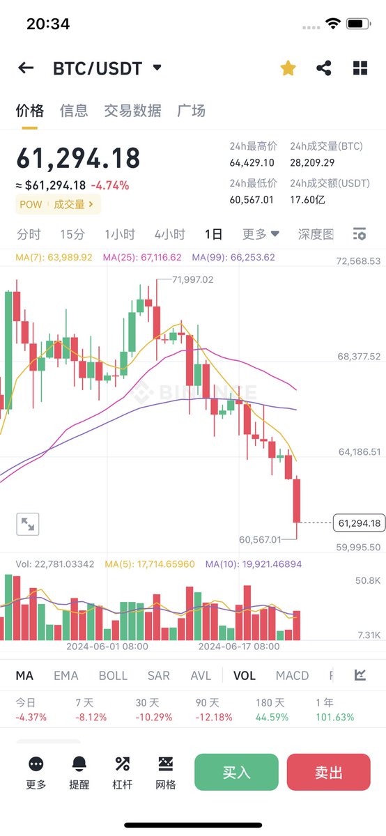 linlin8889's tweet image. 当下这个情况,芒羊补劳为时已晚,如果不幸套牢了,删除app牛时再来。
      如果有机会,建议优先选择优质主流币种,也叫明星币,他的共识度相对较高,稳才是硬道理,一夜暴富,不是一朝一夕的事儿。这就是为什么很多大佬拿大饼的原因。希望能帮到您!~