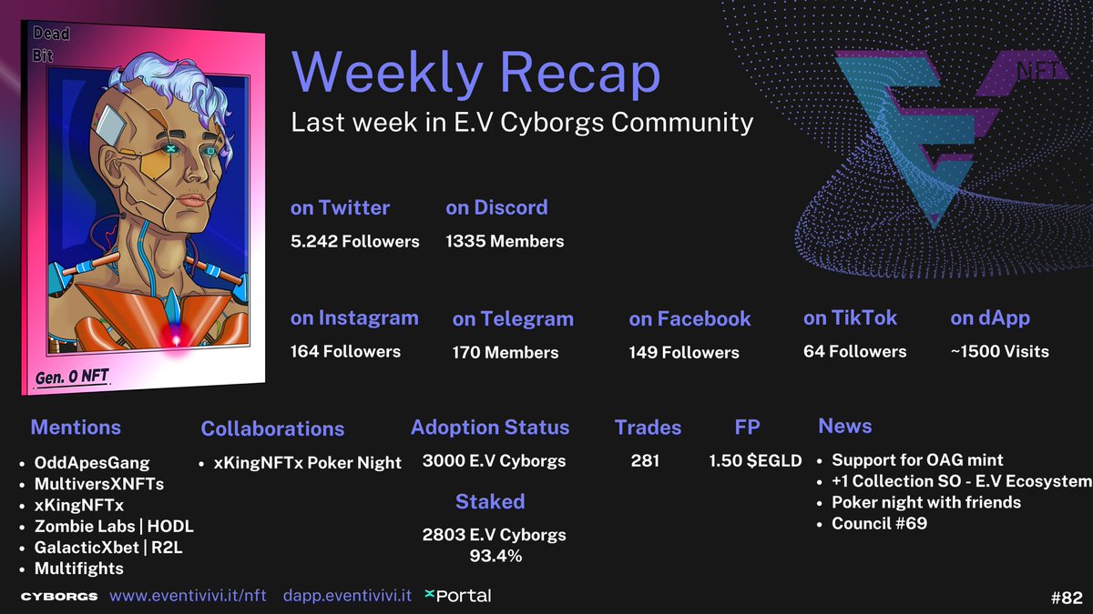 evcyborgs's tweet photo. GM, #MultiversNFTs fam! 

A new week in which we added another sold-out collection to our E.V Ecosystem. Our full focus was on the OAG Mystery Containers, which sold out completely in just 1 hour. 🥳

😎 Another highly productive week where we added a new milestone.

🏗️ We build together on #MultiversX!