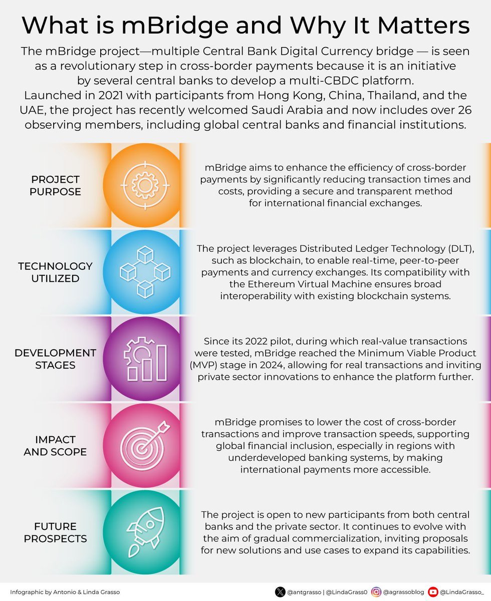 mBridge is an initiative to enhance cross-border payments involving central banks working together to create a multi-CBDC platform.

CBDC stands for Central Bank Digital Currency -- a digital form of a country’s currency regulated by central banks.

Microblog <a href="/antgrasso/">Antonio Grasso</a> #mBridge