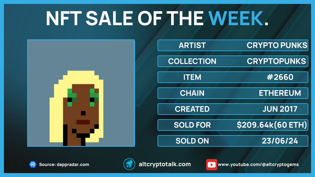 AltCryptoGems's tweet photo. NFT Sale Of The Week!

@cryptopunks has been the top NFT sale of the week for many weeks in a row now!

Do you own any of these old-school NFTs?

Source: @DappRadar https://t.co/8qbzT565Ra