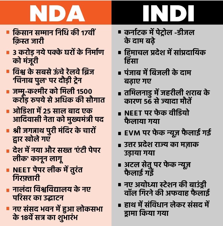 AvkushSingh's tweet image. पहले 15 दिन में इतना काम कर दिया मोदी सरकार ने

लेकिन फिर भी बैकफ़ुट पर हैं विपक्ष हावी हैं अब भी झूठ फैलाने में

BJP नेता उनकी सोशल मीडिया काउंटर क्यूँ नहीं कर रही अब भी ? 

अब आक्रामक मूड में आइये महाराज 🙏🔥