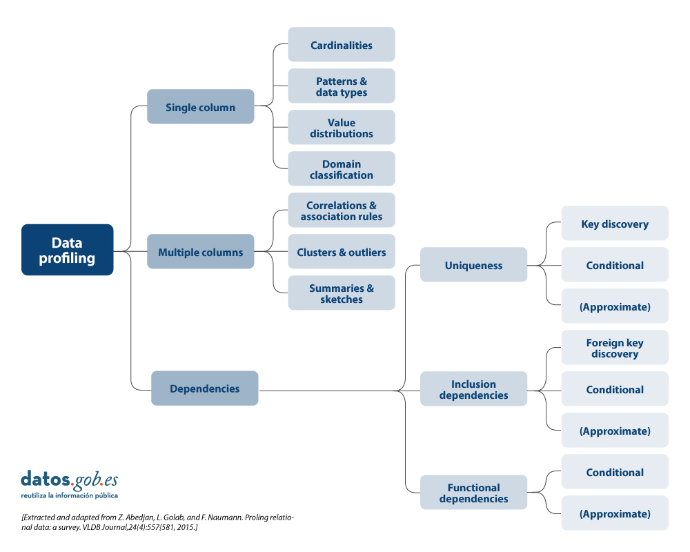 👀Do your know the difference between data profiling and data quality assessment? Discover here the data profiling types, their uses and some tools or solutions ➡️ bit.ly/3xqyKEx