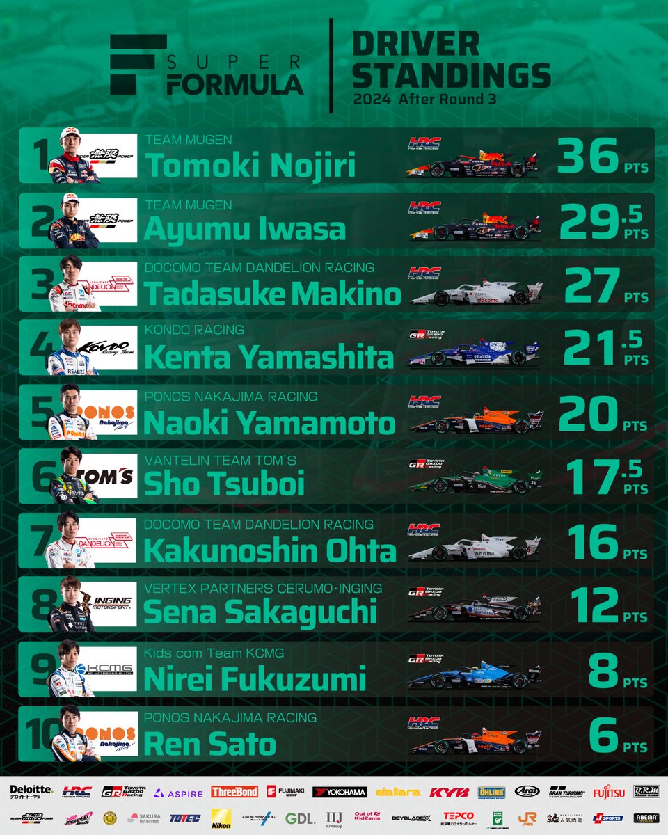 2024 SUPER FORMULA
DRIVER STANDINGS

▷After Rd.3 │ #SFormula
superformula.net/sf3/driver_tax…