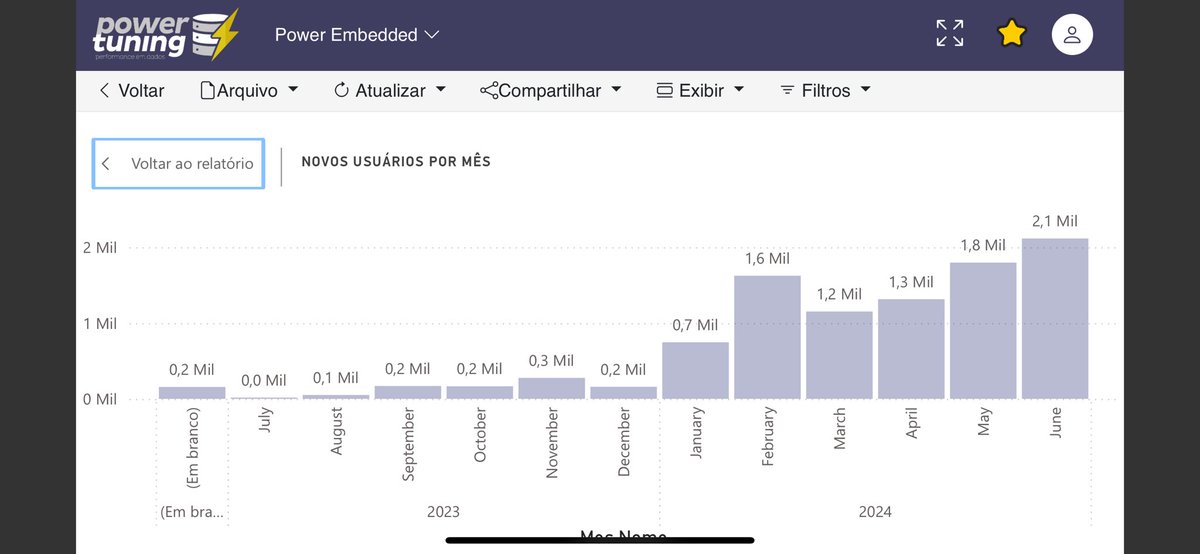 Fabriciodba's tweet image. O Power Embedded bateu mais um recorde agora em Junho/24.

Pela primeira vez desde o lançamento alcançou a marca de 2 mil novos usuários dentro de um mesmo mês.

Obrigado!

#powerbi #powerembedded #soupowertuning #microsoft #recorde