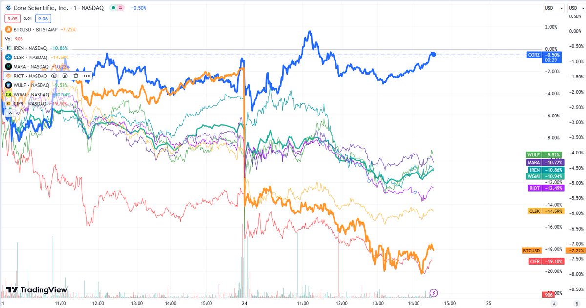penny_ether's tweet image. $CORZ - Last two sessions. What a difference having a monster HPC contract makes. $208m/yr in cashflow is more than 35 EH/s would make in an entire year at present mining conditions.