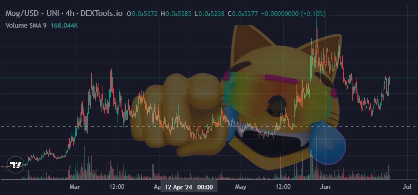trillvillhou's tweet image. 5 Projects to Watch This Week 👀

$MOG bounces back, BILLY vs. DOG, and more. 

⬇️