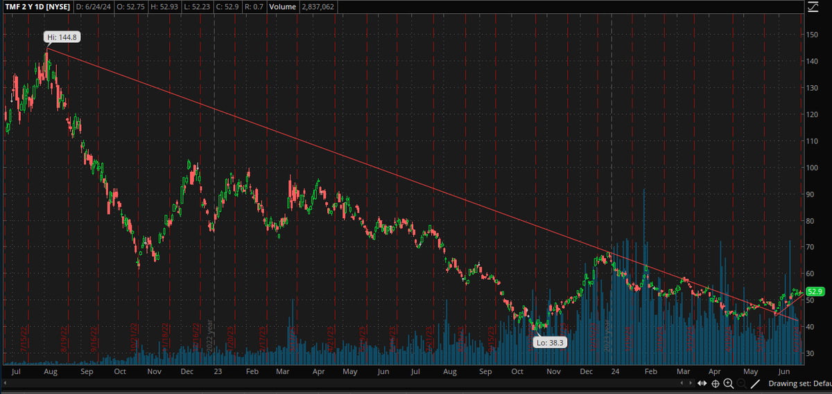 fatfingerbets's tweet photo. $TMF pattern has changed.  With the Fed expecting to lower rates going forward, this is heading back to $78 soon.  $TLT https://t.co/dqSdRTTi7m