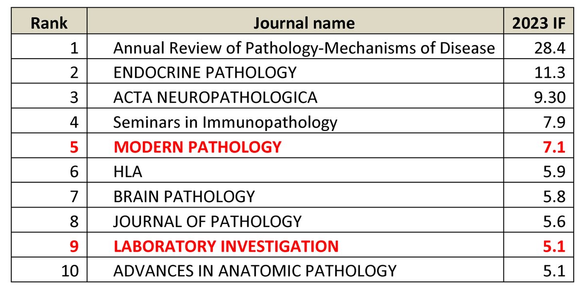Catherine M. Ketcham (@cmketcham) on Twitter photo The 2023 Impact Factors are out! I am proud to announce that BOTH <a href="/theUSCAP/">USCAP</a> journals, <a href="/LIjournal/">Laboratory Investigation</a> and <a href="/ModernPathology/">Modern Pathology</a>, are among the TOP TEN pathology journals. The 2023 Impact Factors are out! I am proud to announce that BOTH <a href="/theUSCAP/">USCAP</a> journals, <a href="/LIjournal/">Laboratory Investigation</a> and <a href="/ModernPathology/">Modern Pathology</a>, are among the TOP TEN pathology journals.