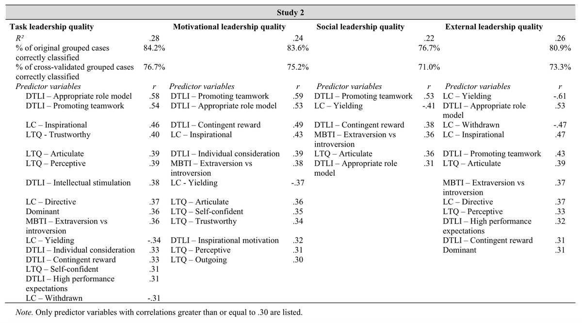 AlexAuerbachPhD's tweet image. Hiring an athlete is hiring a leader.

Here's are the qualities that make for the best athlete leaders: