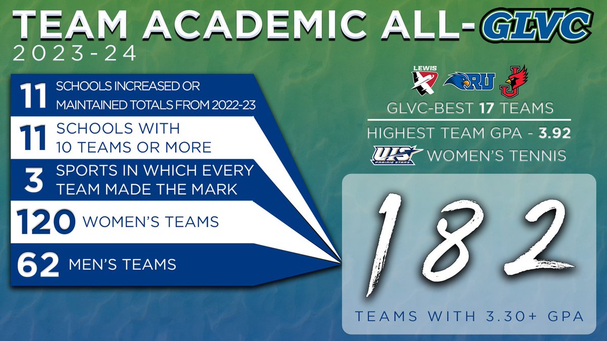 Great Lakes Valley Conference tweet media
