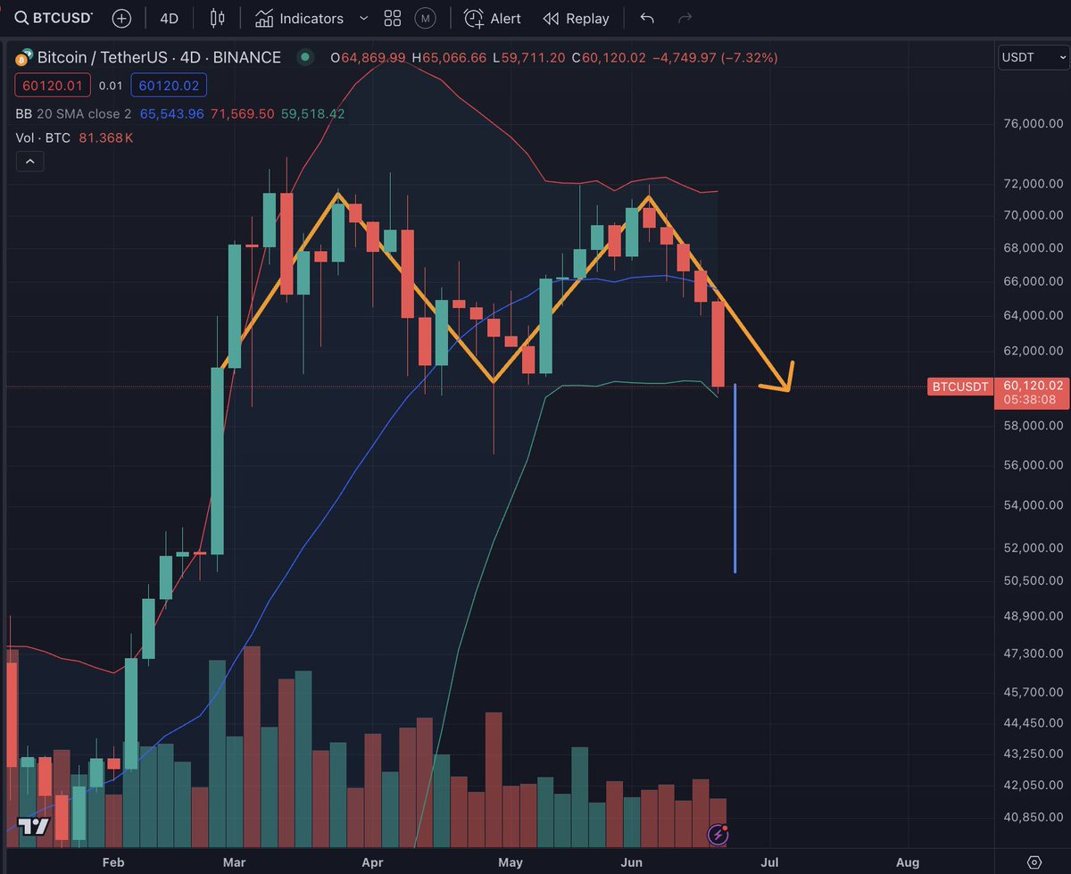 Not the best looking chart for bitcoin

#btc #eth #altcoins #crypto #nft #WAGMI