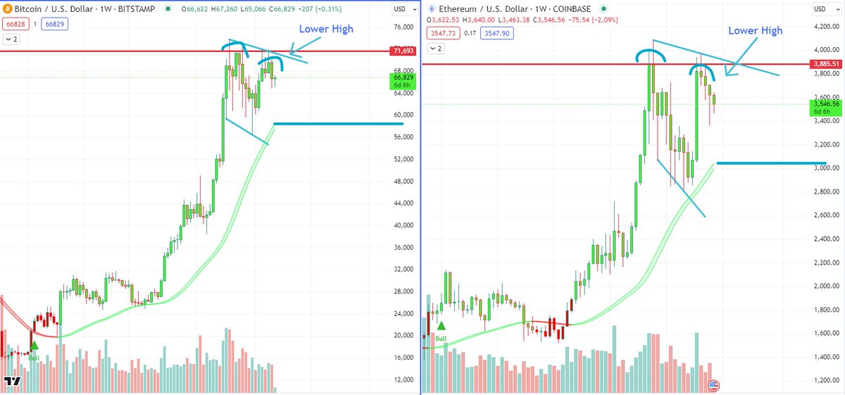 thehumbleoracle's tweet image. I&apos;m glad I sold closed to the top when $BTC and $ETH made lower highs on the weekly chart. Let&apos;s see if price holds above the @maxsi_official trading indicator&apos;s strength band (in a bullish trend the strength band acts as support). 

#Bitcoin #BTC #Ethereum #crypto #tradingview