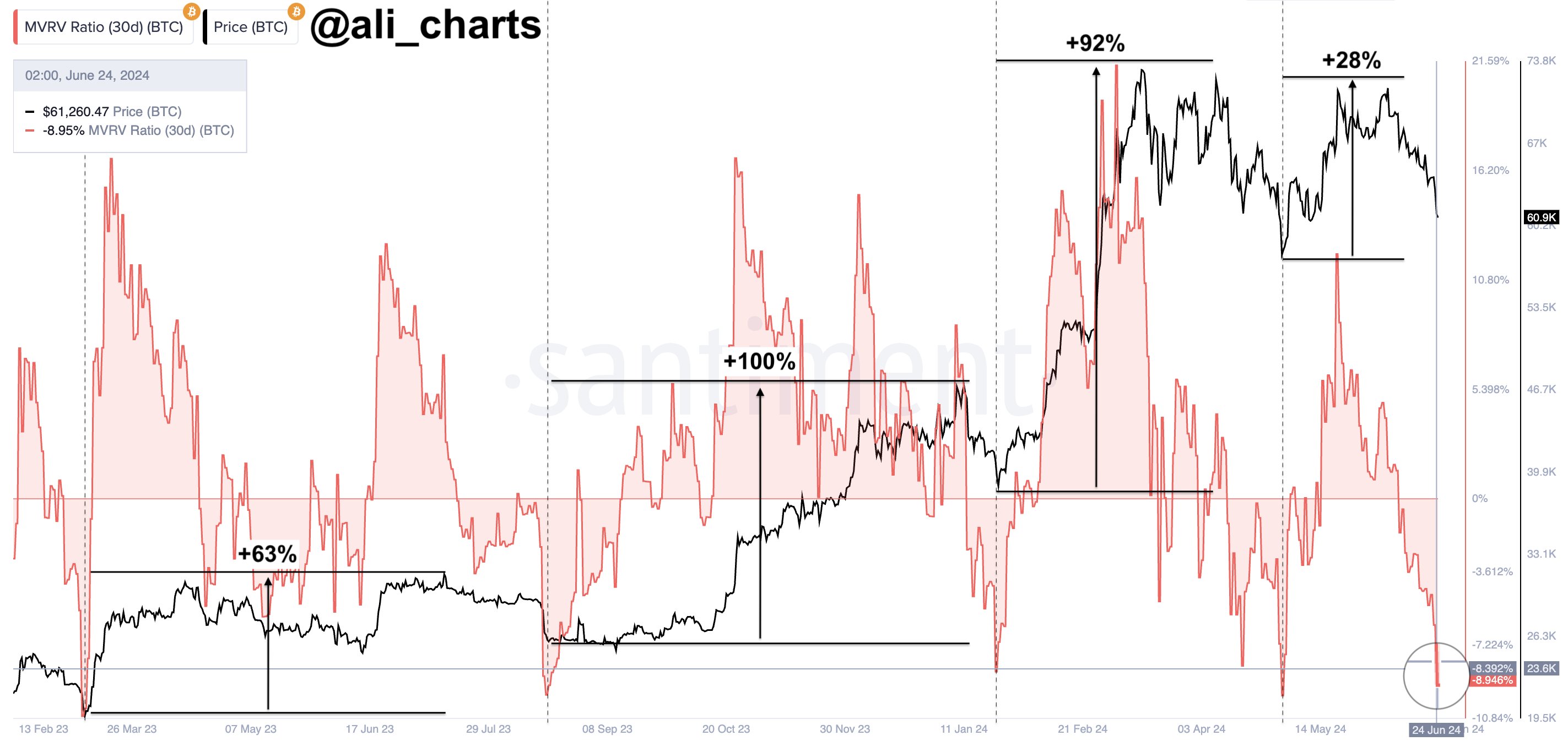 Bitcoin Price MVRV