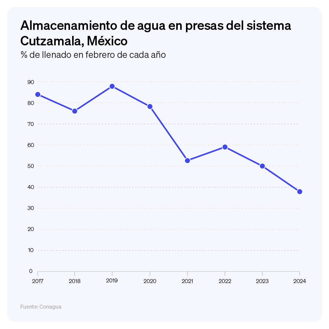 GBMplus's tweet photo. La crisis del agua ya está en México, no queda más que enfrentarla de manera coordinada y cada uno aportar a la solución.  Escucha The Story y acompáñanos a conocer los motivos y soluciones de la crisis del agua, un problema global que ya llegó a México. https://t.co/Dc9ogkUlfj