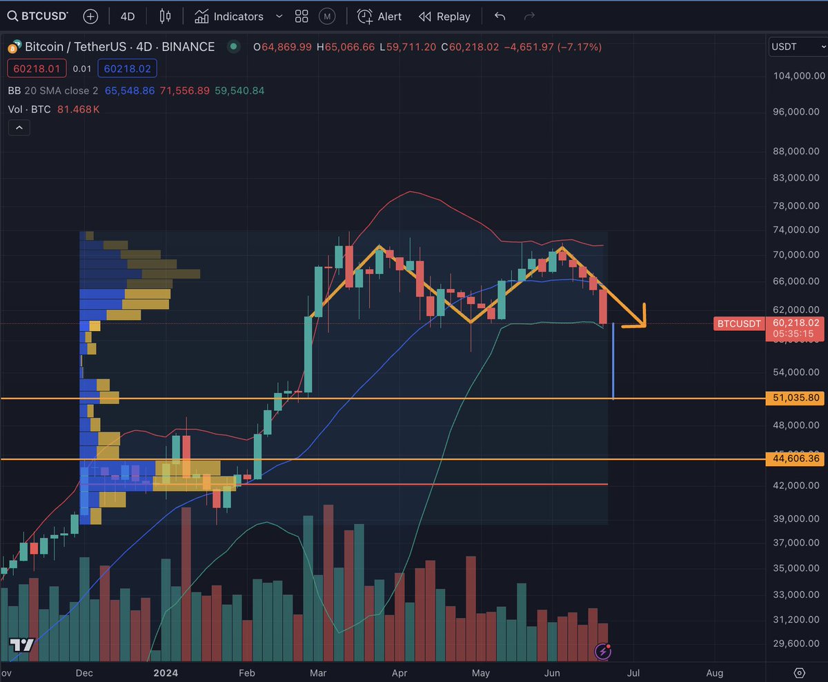 Btc scenarios here. Either we dip down to 50-52k then bounce or that support is too weak and we go straight down to the mid 40ks before we bounce. In my opinion im expecting a bounce at 52k witha possible wick slightly lower. We'll see what happens but not looking great
#btc