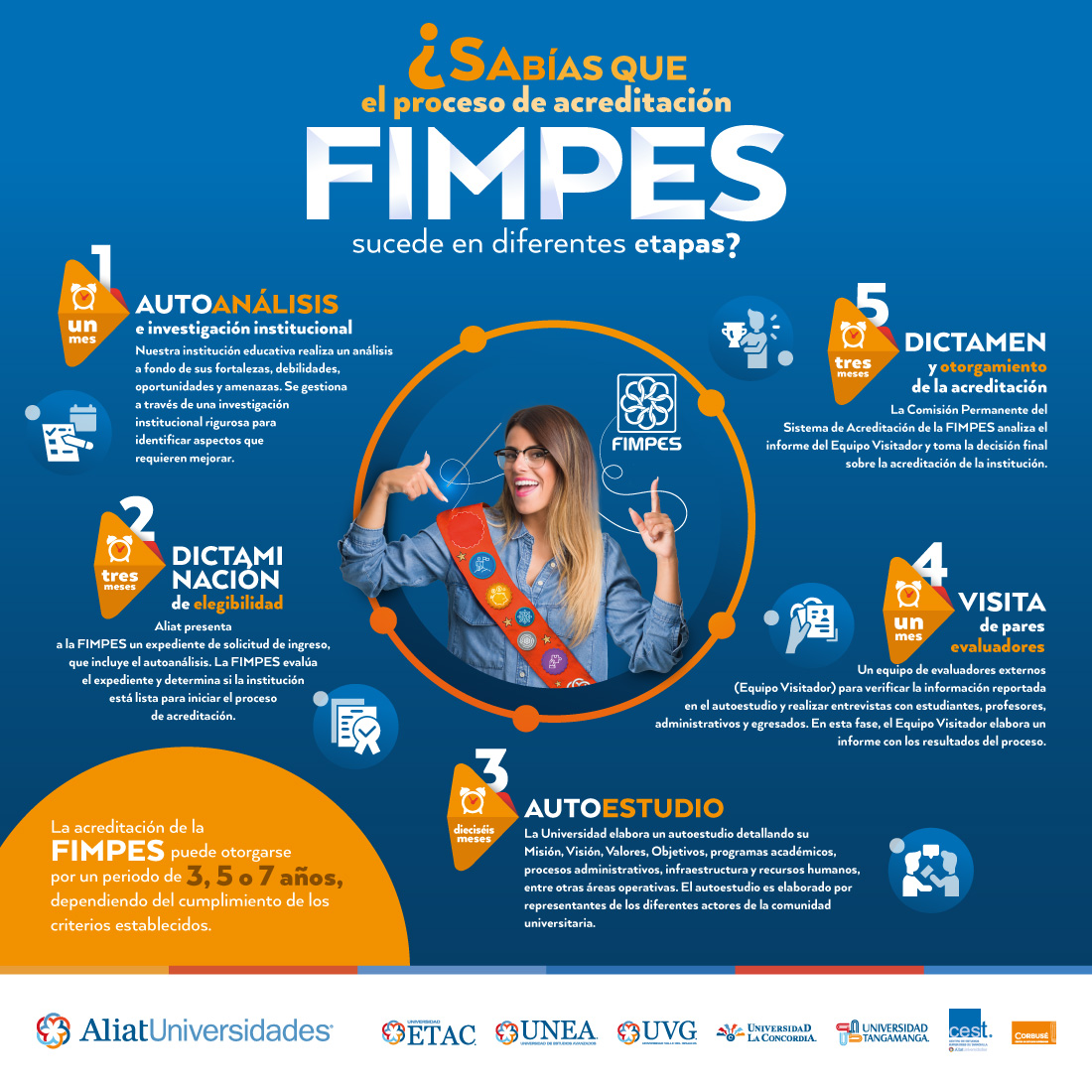 ¡Conoce las diferentes etapas de acreditación #FIMPES! 
Te invitamos a ser parte de este proceso clave para el mejoramiento educativo en nuestra comunidad. 
#RedAliat #AliatUniversidades #ETAC