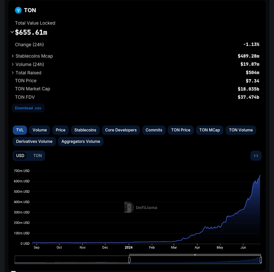 crmoonboy's tweet image. Adoption:
$TON Ecosystem is still in development phase, Devs are eagerly learning about it.
#Func(the language commonly used for building $TON smart contracts) is gaining popularity.

In Fact, $TON has one of the highest TVL growth rates compared to any other Chain(inc #solana)
