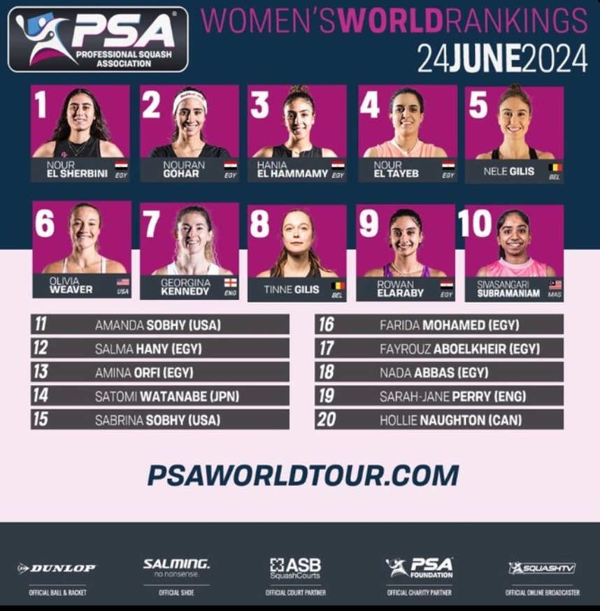 التصنيف العالمي الاسبوعي للاسكواش سيدات 24 يونيو 2024 🆕

نور الشربيني في الصدارة للأسبوع 44 على التوالي و مازالت تكتب التاريخ 🔝 

ولا تغيير في المراكز 🔛