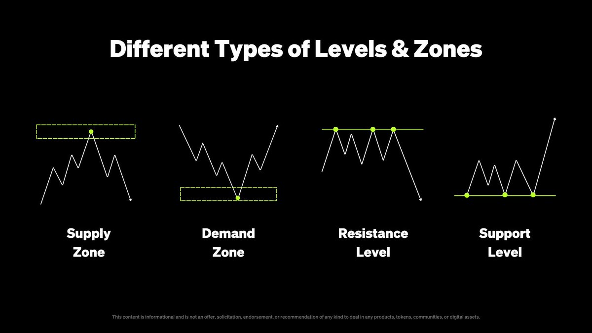 TradeLikeAPro Tip: Supply zone & demand zone refer to the market forces  determining prices. Support and resistance levels are price levels at which  a crypto token tends to stop and reverse due