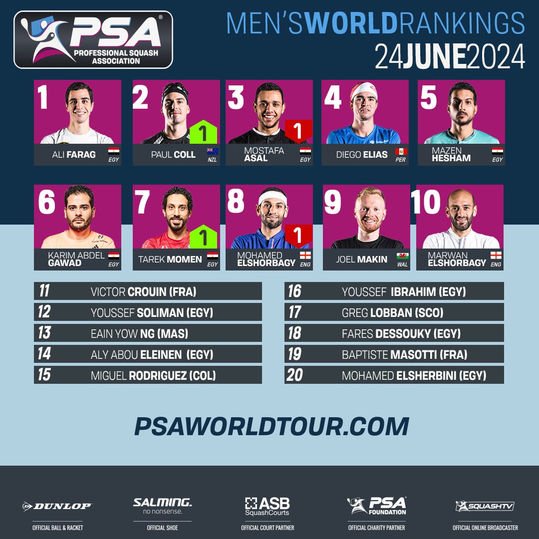 التصنيف العالمي للاسكواش الجديد 
24 يونيو 2024 -رجال🆕

مازال علي فرج في الصدارة 🔝

مصطفى عسل هبط مركزًا ليكون في المركز الثالث ⬇️

طارق مؤمن تقدم مركزًا ليكون في المركز السابع ⬆️