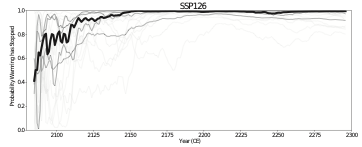 AndrewHMacDoug1's tweet photo. Results warming stopped: It takes until the mid 22nd century to have enough data to conclude warming has stopped when solely based on information provided by the observational temperature record. https://t.co/tUoLJa0PbW