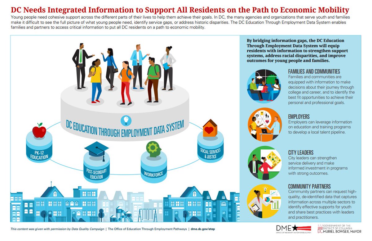 Community voice is essential for a successful Education Through Employment Data System.

Join us Thursday at 5:30 PM to learn more about it and share what info YOU need to identify the best opportunities to achieve your personal and professional goals. tinyurl.com/ETEPJune27Town…