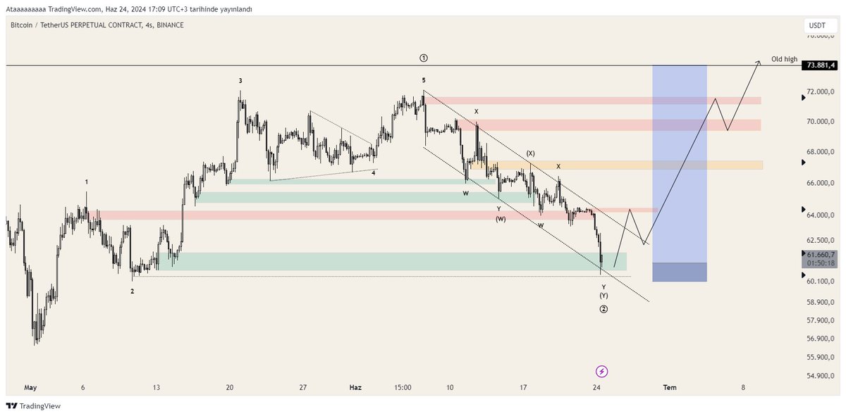 #Bitcoin 
65 ve 63k desteğini kaybederek soldaki 3. dalgayı başlatan demand bölgesine kadar geldi. Burayı kaybetmezsek planım bu yönde olacak.