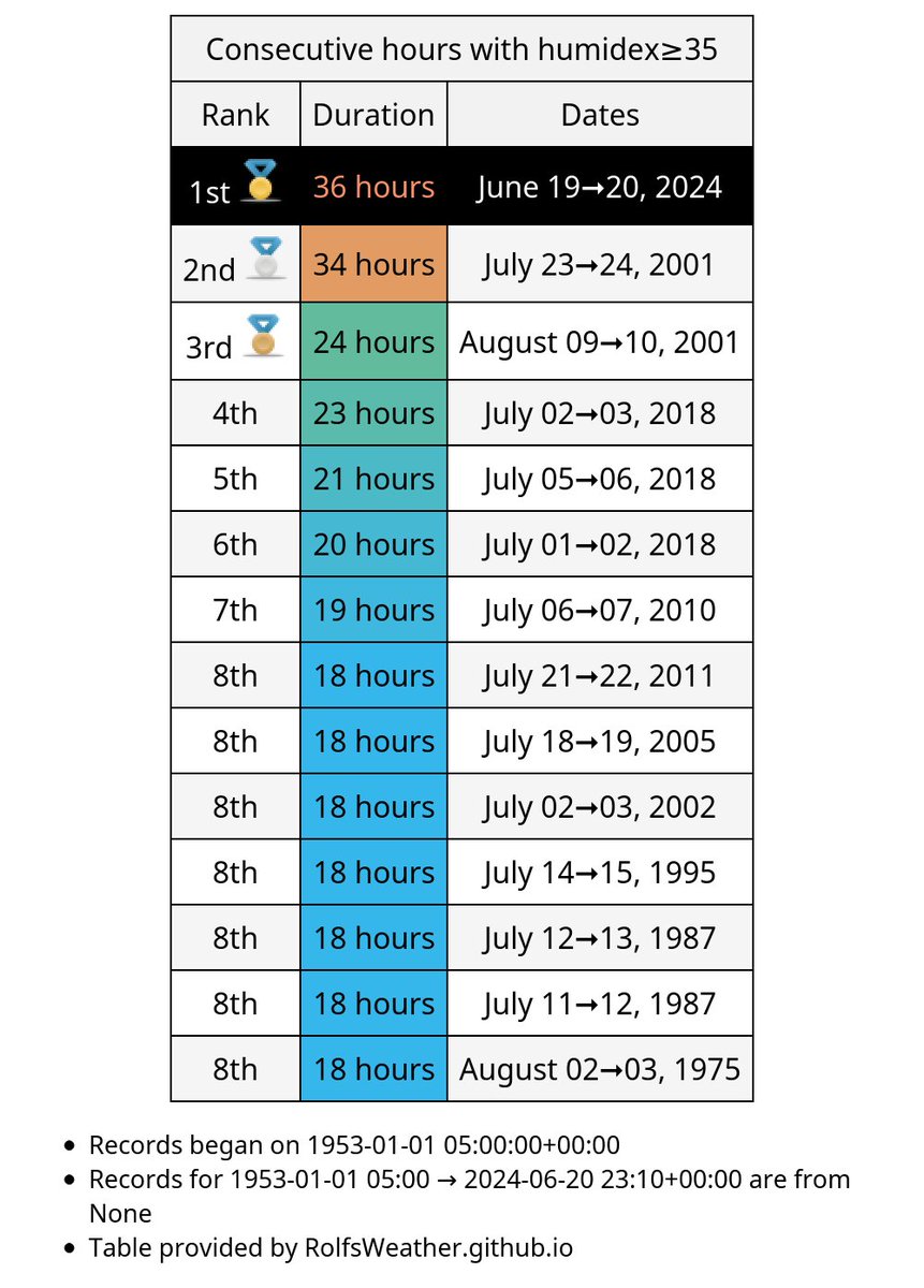 🥇Streak over. After 36 consecutive hours with humidex≥35 in #Montréal, the humidex was only 34.7 Thursday at 7pm. We broke the all time record before the run ended. #YulWx #YUL #QCWx