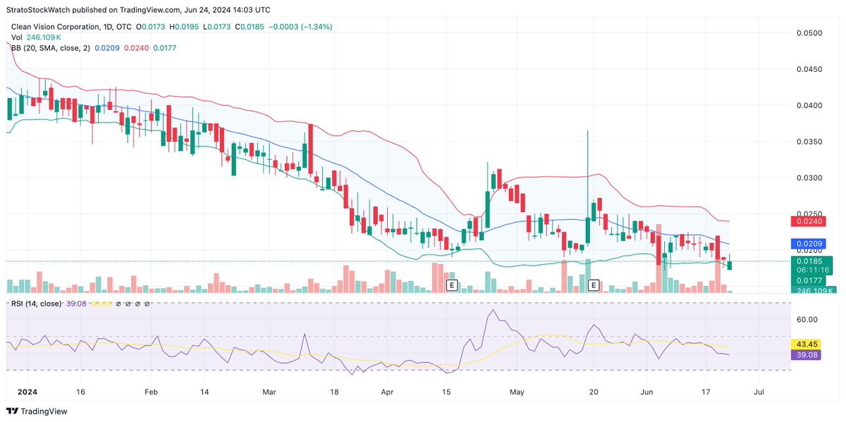 StratoOTC's tweet photo. $CLNV https://t.co/kyCzCy1yf5